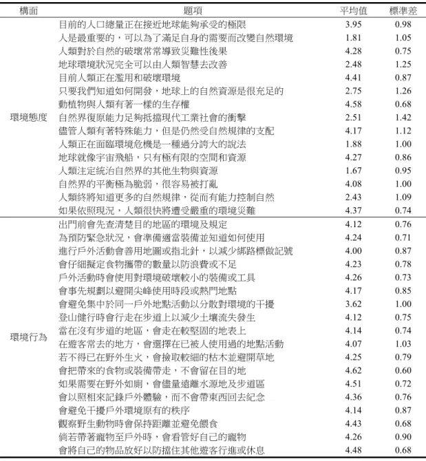表 8  本研究樣本之環境態度與行為變項敘述性統計分析結果表  構面  題項  平均值  標準差  目前的人口總量正在接近地球能夠承受的極限  3.95   0.98   人是最重要的，可以為了滿足自身的需要而改變自然環境  1.81   1.05   人類對於自然的破壞常常導致災難性後果  4.28   0.75   地球環境狀況完全可以由人類智慧去改善  2.48   1.25   目前人類正在濫用和破壞環境  4.41   0.87   只要我們知道如何開發，地球上的自然資源是很充足的  2.75  