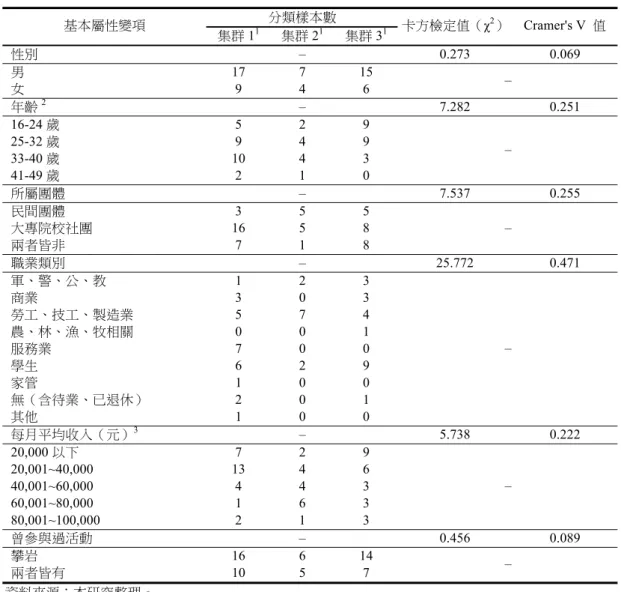 表 16  攀岩遊憩專門化與基本屬性關係  分類樣本數  基本屬性變項  集群 1 1  集群 2 1  集群 3 1  卡方檢定值（χ 2 ） Cramer's  V  值 性別 –  0.273  0.069  男  17 7 15  女  9 4 6  –  年齡 2  – 7.282  0.251  16-24 歲  5 2 9  25-32 歲  9 4 9  33-40 歲 10  4  3  41-49 歲  2 1 0  –  所屬團體 –  7.537  0.255  民間團體  3 5 