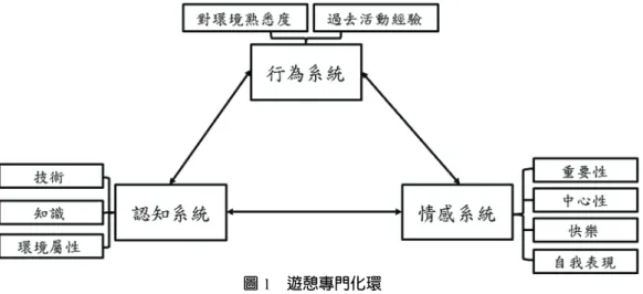 圖 1  遊憩專門化環 