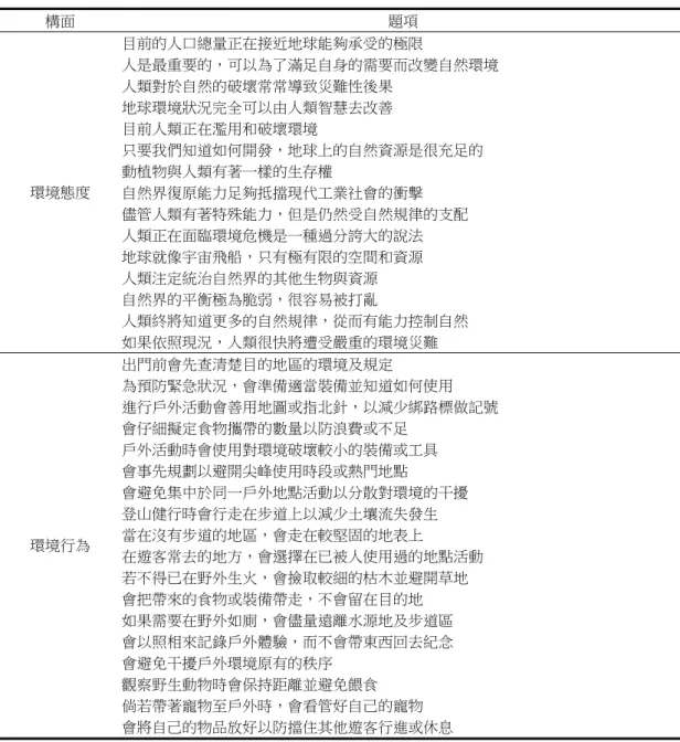 表 1  本研究之環境態度與行為量表  構面  題項  目前的人口總量正在接近地球能夠承受的極限  人是最重要的，可以為了滿足自身的需要而改變自然環境  人類對於自然的破壞常常導致災難性後果  地球環境狀況完全可以由人類智慧去改善  目前人類正在濫用和破壞環境  只要我們知道如何開發，地球上的自然資源是很充足的  動植物與人類有著一樣的生存權  自然界復原能力足夠抵擋現代工業社會的衝擊  儘管人類有著特殊能力，但是仍然受自然規律的支配  人類正在面臨環境危機是一種過分誇大的說法  地球就像宇宙飛船，只有極有