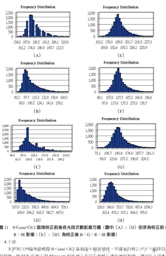 圖 11  0＜cosi＜0.2 區塊校正前後各光段次數配直方圖（圖中（A）~（D）依序為校正前 B、G、