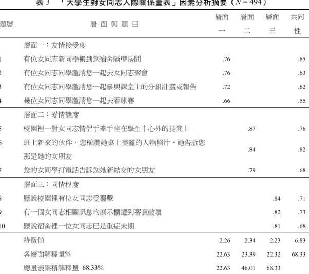 表 3  「大學生對女同志人際關係量表」因素分析摘要（N = 494）  題號  層  面  與  題  目  層面 一  層面二  層面三  共同性  層面一：友情接受度        1  有位女同志新同學搬到您宿舍隔壁房間      .76    .65  2  有位女同志同學邀請您一起去女同志聚會      .76    .63  3  有位女同志同學邀請您一起參與課堂上的分組計畫或報告      .72    .62  4  幾位女同志同學邀請您一起去看球賽      .66    .55  層面