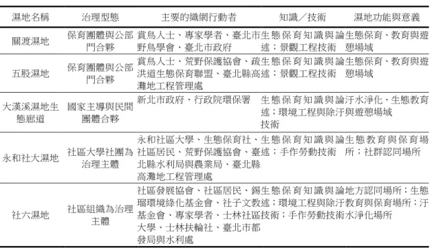 表 2  濕地生產與治理型態  濕地名稱  治理型態  主要的織網行動者  知識／技術  濕地功能與意義  關渡濕地  保育團體與公部 門合夥  賞鳥人士、專家學者、臺北市野鳥學會、臺北市政府  生 態 保 育 知 識 與 論述；景觀工程技術  生態保育、教育與遊憩場域  五股濕地  保育團體與公部 門合夥  賞鳥人士、荒野保護協會、疏洪道生態保育聯盟、臺北縣高 灘地工程管理處  生 態 保 育 知 識 與 論述；景觀工程技術  生態保育、教育與遊憩場域  大漢溪濕地生 態廊道  國家主導與民間團體合夥  