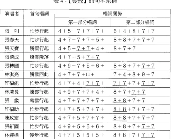 表 4: 【雲飛】的句型架構 演唱者 首句唱詞 唱詞關條 第一部分唱詞 第二部分唱詞 張叫 忙步行起 佳 1+ Piυ + 門(+ 門(+ 門(+ 6+4+8+7+7 張春天 忙步行起 4+ 門(+ 門(+ 門(+~ 民+ 8+8+7+7+7 張天寶 騰雲行起 8+7+7 張德成 騰雲降落 張樽國 忙步行起 4+9+7+5+6+ 8+8 • 7+7+7 林淇亮 騰雲回此 4+7+7+11+ 7+4+8+9+7 許褔能 忙步行起 林清長 騰雲行起 4+9+7+7+4+ 8+7+之土Z 張歲 薦雲行起 4+ 門