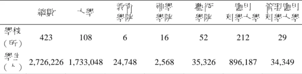 表 2  德國 2014／2015 年度大專院校與學生人數之統計 2 總數  大學  教育  學院  神學 學院  藝術 學院  應用  科學大學 管理應用 科學大學  學校  （所）  423  108 6  16 52 212 29  學生 （人）  2,726,226 1,733,048 24,748 2,568 35,326 896,187 34,349  資料來源： Statistisches Bundesamt（2015a, p