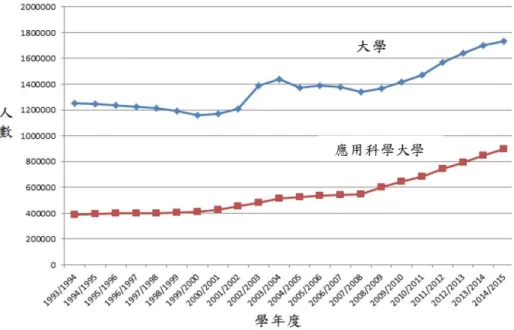 圖 1  1993 至 2015 年大學與應用科學大學之在校生人數統計  資料來源：Statistisches Bundesamt（2015a, p. 13）  再者，有些應用科學大學為了消除前述偏見所帶來的名聲損失，從根 本上將其德文名稱中的「Fach」刪除，只保留並使用「Hochschule」，而 後者的英文通行翻譯亦為「university」（Sternberg, 2014）；例如 2009 年 柏林技術應用科學大學更名為柏林博怡特技術學院（Beuth Hochschule für  Technik 