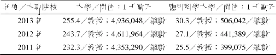 表 3  2011 至 2013 年大學／應用科學大學之第三資金統計  年度 ／ 大專院校 大學 ／ 單位：1 千歐元  應用科學大學 ／ 單位：1 千歐元  2013 年 255.4 ／ 教授；4,936,048 ／ 總數 30.3 ／ 教授；506,042 ／ 總數  2012 年 243.7 ／ 教授；4,611,964 ／ 總數 27.1 ／ 教授；441,389 ／ 總數  2011 年 232.3 ／ 教授；4,353,290 ／ 總數 25.5 ／ 教授；399,075 ／ 總數  資料來源：