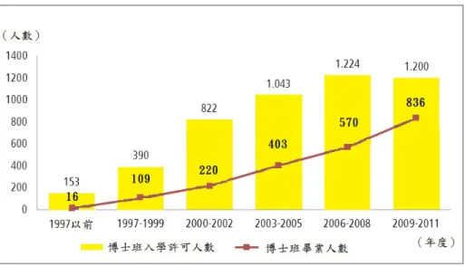 圖 3    應用科學大學碩士畢業生獲博士班入學許可與博士畢業之人數  資料來源：Hochschulrektorenkonferenz（2013, p. 6）  在這場博士授予權之爭中，如何推動事情往前發展？讓雙方繼續各自 提出對己方立場有利的說詞已無多大意義。重點在於如何為優異的應用科 學大學的畢業生掃除不必要的障礙，順利進入博士生培育程序；且若應用 科學大學的教授可以讓自己的所有博士生都能毫無障礙地進入一所相關 學院攻讀博士學位，這難道不是一件值得期待的事情？   特別需要強調的是，在前言所提及的幾個擬