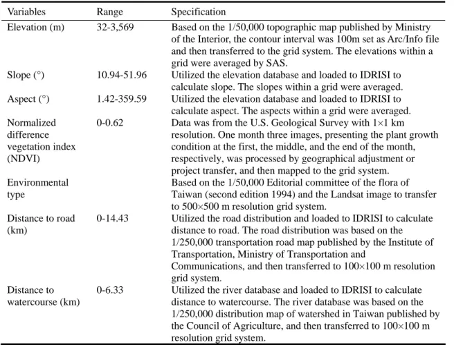 Table 1. List and specification of environmental variables used to predict distribution of Formosan sambar deer (Rusa  unicolor swinhoii)