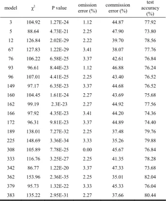 Table 2. We used DK-GARP to establish 400 ecological 