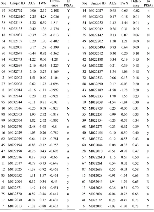 Table 2 Calibrated It em Difficulties (in IRT logits) for Australia and Taiwan