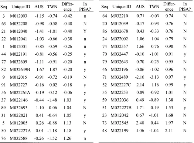 Figure 2 shows a 抖10叫t p of the average item diffi 日ICU 叫lltie臼s for Western c∞ountne臼s (AUS , ENG, USA) and average item difficulties for Asian countries (HK G, TWN, KOR), arranged in order by the magnitude ofthe difference between the average difficultie