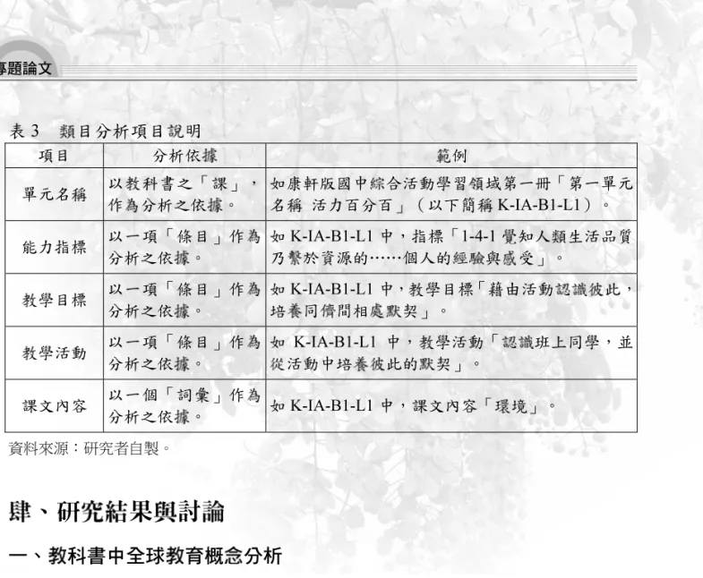 表 3  類目分析項目說明  項目  分析依據  範例  單元名稱  以教科書之「課」， 作為分析之依據。  如康軒版國中綜合活動學習領域第一冊「第一單元名稱  活力百分百」（以下簡稱 K-IA-B1-L1）。  能力指標  以一項「條目」作為 分析之依據。  如 K-IA-B1-L1 中，指標「1-4-1 覺知人類生活品質乃繫於資源的……個人的經驗與感受」。  教學目標  以一項「條目」作為 分析之依據。  如 K-IA-B1-L1 中，教學目標「藉由活動認識彼此，培養同儕間相處默契」。  教學活動  以