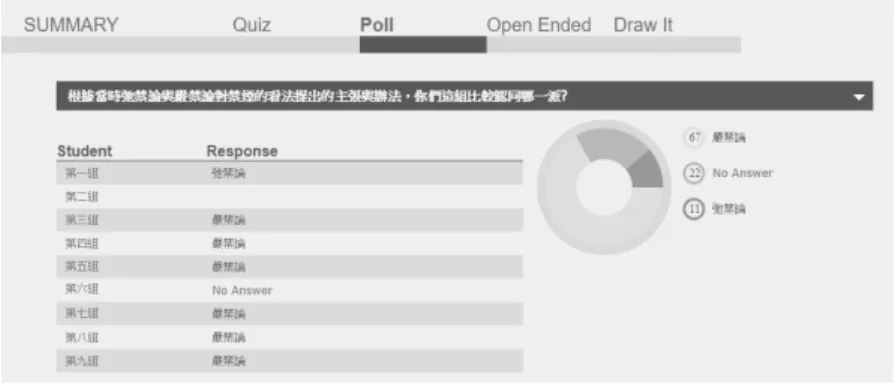 圖 3-2  弛禁派與嚴禁派學生投票結果統計  資料來源：筆者擷取自 Nearpod 課程中的統計畫面。  在弛禁派與嚴禁派的投票中，因為教師給予的討論時間為兩 分鐘，所以有部分組別，如圖 3-2 所示的此班在第二組、第六組因 為討論關係來不及進行投票的答覆。在投票過後，筆者挑選不同 答案的組別進行口頭分享，在嚴禁論的支持組別分享中，大多提 出毒品的危害性、中國白銀外流的嚴重性來支持嚴禁論，但有大 多數的同學皆坦承是受到道光皇帝的選擇影響，是以「歷史結果」 來進行選擇。弛禁論的支持組別在筆者任教的三個班級都