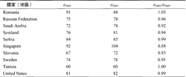 表 4 (續)比較連續參加 TIMSS 2003 與 TIMSS 2007 趨勢調查國家(地區)在兩屆調查中 八年級科學成就標準差的比較 國家(地區) σ2003 σ2007 σ2003;;σ20們 Romania 91 88 1