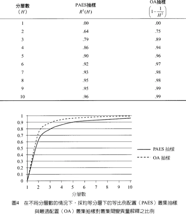 表 6 在不同分層數的情況下，探均等分層下的等比例配置 (PAES) 叢集抽樣與最適配置 (OA) 叢集抽樣對叢集間變異量解釋之比例 分層數 PAES抽樣 OA抽樣 (H) R\H) (\ H l\)、I 00 .00 2 .64 75 3 .79 .89 4 .86 94 5 .90 .96 6 .92 .97 7 .93 .98 8 .95 .98 9 95 .99 10υ .96 .99 0.9 0.8 0.7 0.6 0.5 0 .4 0.3 0 .2 0.1 O -- 一一 -- 戶一 -一 --