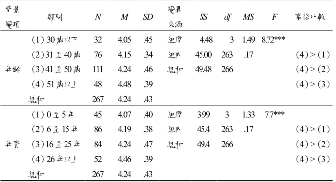 表 6    不同背景變項在教師專業發展的差異性分析摘要表  背景 變項 類別 N  M  SD  變異來源 SS  df  MS  F  事後比較 年齡 （ 1）30歲以下  32  4.05  .45  組間 4.48  3  1.49  8.72***  （ 4）&gt;（1） （ 4）&gt;（2）  （ 4）&gt;（3） （2）31至40歲  76 4.15  .34 組內  45.00  263  .17 （3）41至50歲  111 4.24  .46 總和  49.48  266 （4）5