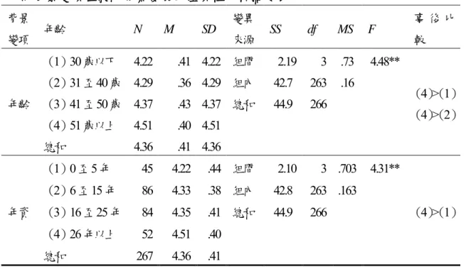 表 7    不同背景變項在教師專業發展的差異性分析摘要表  背景 變項 年齡 N  M  SD  變異來源 SS  df  MS  F  事 後 比較 年齡 （ 1）30歲以下  4.22  .41  4.22  組間  2.19  3  .73  4.48**  （ 4）&gt;（1）  （ 4）&gt;（2） （2）31至40歲  4.29 .36  4.29  組內 42.7  263  .16 （3）41至50歲  4.37 .43  4.37  總和 44.9  266  （ 4）51歲以上  