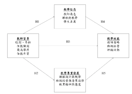 圖 1   研究架構圖  根據楊素綾（2011）探究技職校院教師，不同背景教師的教學信念對教學效 能是有影響的，且具中度至高度正相關。呂坤岳（2010）針對國民小學體育教師 教學信念及有效教學表現之內涵與現況，亦研究不同背景教師包括性別、教學年 資、學歷、專業背景、學校規模、職務兼任、任教年段等，在教學信念的差異情 形上，另教學信念各層面與有效教學表現各層面之間皆有相關存在，而教學信念 對有效教學表現相關高。另柯俊瑋（2007）探討臺灣中部地區綜合高中專門學程 教師專業發展與教學效能的現況與兩者關係，以及不