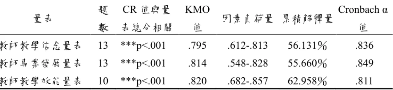 表 1    高職電機電子群教師教學信念量表、教師專業發展量表、教師教學效能量表之信 度分析  量表 題 數 CR 值與量 表總分相關 KMO值 因素負荷量   累積解釋量  Cronbach α值 教師教學信念量表  13  ***p<.001  .795  .612-.813  56.131％  .836  教師專業發展量表  13  ***p<.001  .814  .548-.828  55.660％  .849  教師教學效能量表  10  ***p<.001  .820  .6
