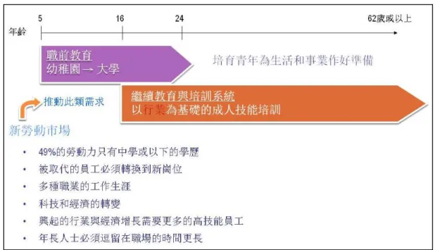 圖 6  新加坡繼續教育與培訓系統的需求示意圖  資料來源：改編自  Willmott（2006）。  （二）具前瞻性的職業教育理念，重視職業教育投資  新加坡經濟社會的發展建立在教育發展，特別是職業教育優先發展的基礎 上，其教育理念為不僅要培養科學家，也要培養技術工人，這是新加坡職業教育 成功的要素之一。以新加坡南洋理工學院為例，學校以企業未來發展趨勢和需求 為依據，為培養人才做好專業規劃和準備，並適時進行專業調整。再者，新加坡 政府非常重視職業教育實務訓練，他們訓練的目標是學生在工作的第一個月內就 要為