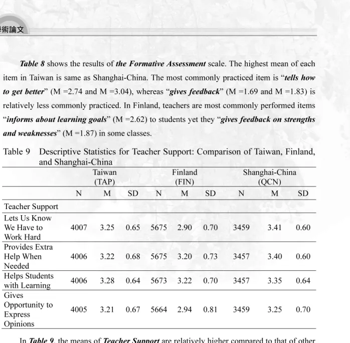 Table 8 shows the results of the Formative Assessment scale. The highest mean of each  item in Taiwan is same as Shanghai-China