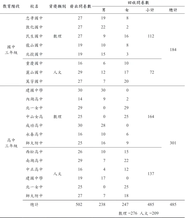 表 1　正式樣本問卷回收結果 教育階段 校名 資優類別 發出問卷數 回收問卷數 男 女 小計 總計 國中 三年級 忠孝國中 數理 27 19 8 112 184敦化國中27222民生國中27916龍山國中19108 北投國中 19 15 3 重慶國中 人文 16 6 10 72麗山國中291217 萬芳國中 27 7 20 高中 三年級 建國中學 數理 30 30 0 164 301內湖高中1492北一女中29029中山女高25025成功高中30280永春高中16106師大附中25169 西松高中 人文 2
