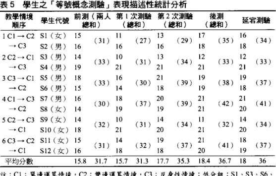 表 6 學生各階段測酸成對據本 t 被定統計分析 成對比較 個數 平均數 棟準差 前測第 l 次測驗 12 .2 3.0 前測第 2 次測驗 12 -1. 8 2.2 前測一後測 12 -2.6 3.0 前測延看測驗 12 -2.2 2.1 2nyAυ5勻，包司‘d司‘d 顫著性85010101 • p < .01 學生在後測的表現亦價於前測表現 (I = 3.0 • p < .01) .顯示基模導向教學對 學生等號概念之學習產生效果。而延看測驗之表現與教學前測比較，亦有差異存 在 (I = 3