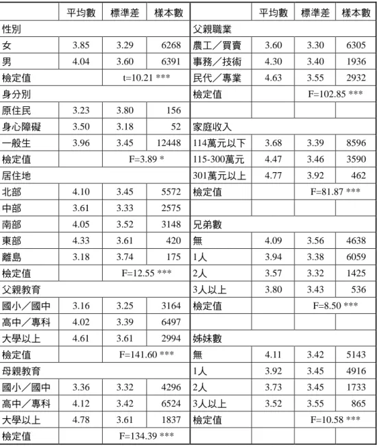 表 4   背景變項與補習總科目數的平均數檢定 平均數  標準差  樣本數  平均數  標準差  樣本數  性別  父親職業  女 3.85  3.29 6268  農工／買賣 3.60  3.30 6305  男 4.04  3.60 6391  事務／技術 4.30  3.40 1936  檢定值 t=10.21  ***  民代／專業 4.63  3.55 2932  身分別  檢定值   F=102.85  ***  原住民  3.23  3.80    156  身心障礙  3.50  3.18 