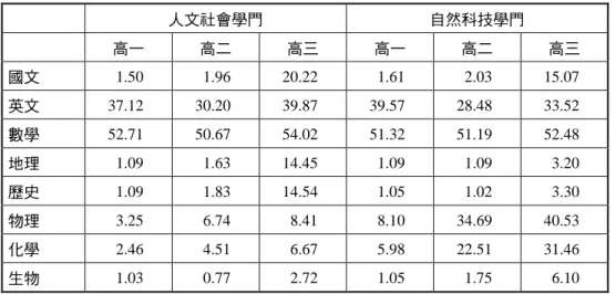 表 10   兩學門高中三年參與各科目補習之百分比 人文社會學門  自然科技學門  高一  高二  高三  高一  高二  高三  國文  1.50 1.96  20.22 1.61 2.03  15.07  英文  37.12 30.20 39.87 39.57 28.48 33.52  數學  52.71 50.67 54.02 51.32 51.19 52.48  地理  1.09 1.63  14.45 1.09 1.09 3.20  歷史  1.09 1.83  14.54 1.05 1.02 3