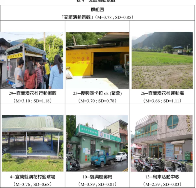 表 4  交誼活動景觀  群組四 「交誼活動景觀」 （ M=3.78 ; SD=0.85）  29─宜蘭澳花村行動攤販  （ M=3.10 ; SD=1.18） 23─復興區卡拉 ok (聚會) （M=3.70 ; SD=0.78） 26─宜蘭澳花村運動場 （M=3.66 ; SD=1.11） 4─宜蘭縣澳花村籃球場  （ M=3.76 ; SD=0.68）  10─復興區郵局 （ M=3.89 ; SD=0.81） 13─烏來活動中心 （ M=2.59 ; SD=0.83）         其中有幾項敘述