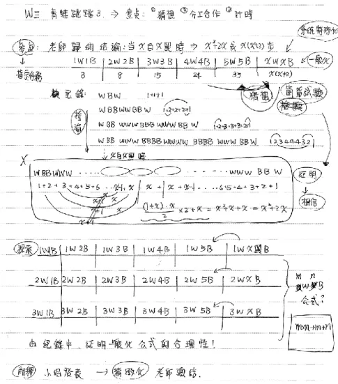 圖 4    T1 青蛙跳 3 數學任務設計構念 