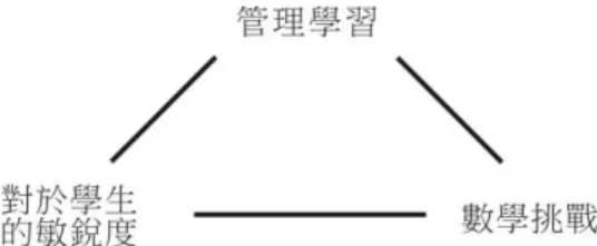 圖 1    教學三元組。翻譯自“Mathematics teaching: What is it?” by B. Jaworski, 1992, For the Learning 