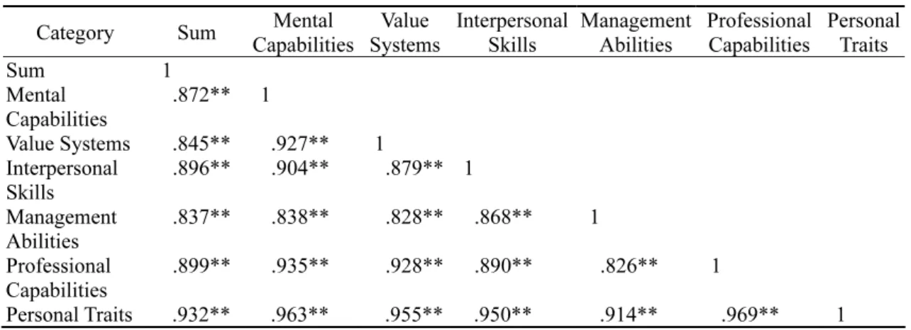 Table 3   Correlation Matrices of Each Category in Primary School Administrators’ Competency  Disparity  