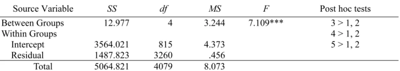 Table 4    Repeated Measures in Category 1 －Mental Capabilities 