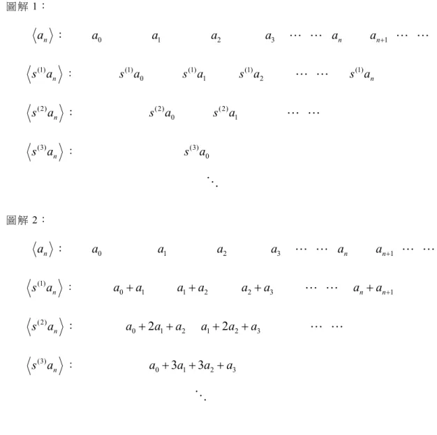 圖 解 1：      a n ：      a 0                 a 1                 a 2               a 3       a n         a n  1   (1) ns a ：         s a(1) 0             s a(1) 1           s a(1) 2                   s a(1) n (2) ns a ：              s a(2) 0        s 