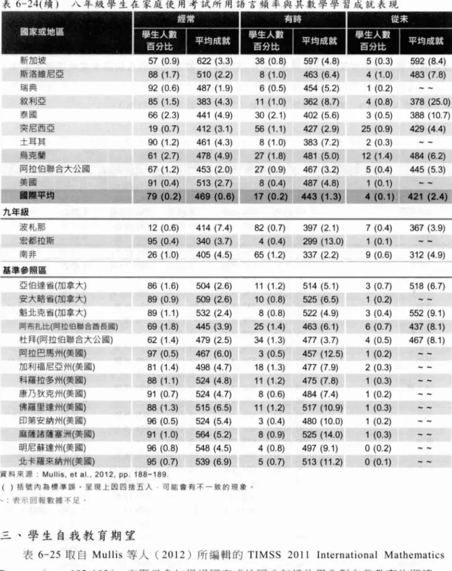 表 6-25 取自 Mullis 等人( 2012 )所編輯的 TIMSS 20 II International Mathematics Report (pp. 192-193)' 它顯示參加得過國家或地區八年級的學生對自我教育的期望，
