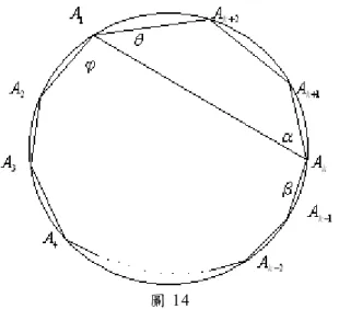圖 14  現 在 將 圖 14.中 的 圓內 接 偶 數邊 k+2 邊 形分 割 成 一 個四 邊 形 A A A 1 k k  1 A k  2 及 另 一 個 圓 內 接 偶 數 邊 k 邊 形 A A 1 2  A k ，而 對 此 圓 內 接 偶 數 邊 k 邊形 A A 1 2  A k 言，可 得 到 與  (h−6) 式 完 全 相 似 的 關 係 式 如 下 ； 3 5 5 1 2 3 4 5 6 5