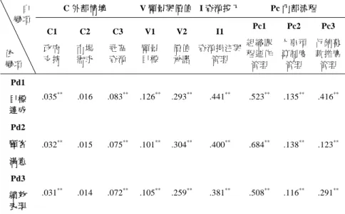 表 4  三組模型之各因素構面總效果量彙整表  自  變項  依  變項  C 外部情境  V 願景與價值 I 資源投入 Pc 內部流程 C1 政府支持C2 市場需求C3 社區資源V1 願景目標V2 價值承諾I1 資源挹注與管理 Pc1 組織課程運作管理Pc2 人事預算制度管理 Pc3  行銷募款推廣管理  Pd1  目標  達成  .035 ** .016 .083 ** .126 ** .293 ** .441 **  .523 ** .135 ** .416 ** Pd2  顧客  滿意  .032 