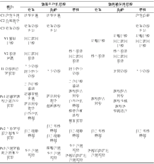 表 8  各構面應「優先改善」與「繼續保持」之指標內涵表  構面  應優先改善指標  應持續保持指標  社區  高齡  學校  社區  高齡  學校  C1 政府支持  法規完備  法規完備  政府重視  C2 市場需求  C3 社區資源  社區資源  充足  社區資源 充足  社區資源 充足  V1 願景  目標  同仁認同 目標  具體目標  具體目標 同仁認同  目標  具體目標 同仁認同 目標  V2 價值  承諾  同仁認同 價值  核心價值 同仁認同  價值  核心價值  核心價值 同仁認同 價