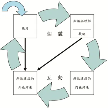 圖 2    跨文化能力的歷程模式  （資料來源：引自 Deardorff, 2008, p. 36）  的態度、知識與技能；其次，在互動階段中，個人將不斷累積的態度、知 識與技能，運用於跨文化互動中，形成內、外在結果。過程模式具有以下 3 項特點。第一，與金字塔模式相似，態度面向是跨文化能力發展的基礎 與起點（如左上方箭頭所示）。從該起點開始，跨文化能力的發展從個體 層次，經過互動層次，達成外在結果。第二，不同面向之間會相互影響。 如圖中的黑色箭頭所示，知識與理解以及技能不僅會直接影響所欲達成的 內在結果