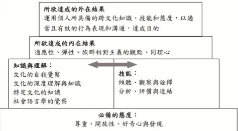 圖 1    跨文化能力的金字塔模式 