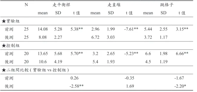 表 4-3　兩組受試者前後測之動態平衡結果比較