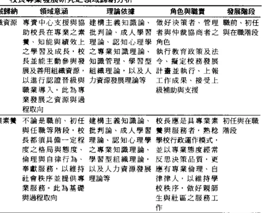 表 1 校長專業發展研究之領域歸納分析 領域歸納 領戚意涵 理論依據 角色與踏實 發展階段 組織資源專賣中心支援與協建構主義知識論、做好決策者、管理職前、初任 助校長在專業之素批判論、成人學習者與仲裁協商者之與在職階段 養、知能與續效上理論、認知心理學角色 之學習及成長，校之專業知識理論、執行教育政策及法 長並能主動參與發知識管理、學習型令、擬定校務發展 展及善用組織資源，組織理論，以及人計畫並執行、上報 以進行認證晉級與力資源發展理論等 工作成果、接受士 職業導入。此為專 級補助與支援 業發展之資源與過 