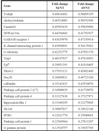 Table 1. Genes identified from microarray analysis with  transcripts down-regulated more than 0.5-fold in both  SCA 17 transgenic mouse lines 69 and 54 compared to  the wild-type (NT) animal