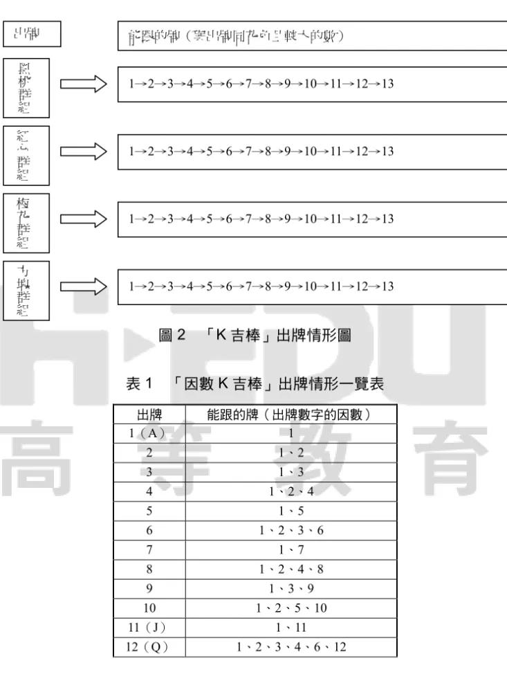 圖 2  「K 吉棒」出牌情形圖  表 1  「因數 K 吉棒」出牌情形一覽表  出牌  能跟的牌（出牌數字的因數）  1（A） 1  2 1、2  3 1、3  4 1、2、4  5 1、5  6 1、2、3、6  7 1、7  8 1、2、4、8  9 1、3、9  10 1、2、5、10  11（J）  1、11  12（Q）  1、2、3、4、6、12 黑桃群組紅心群組方塊群組梅花群組 1→2→3→4→5→6→7→8→9→10→11→12→13 1→2→3→4→5→6→7→8→9→10→11→12→