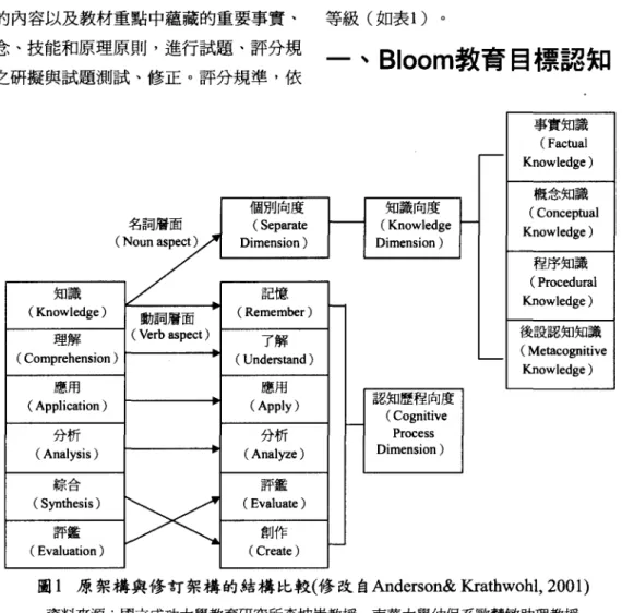 圖 1 原蕪構與修訂無構的結構比較(修改自An derson&amp; Kr athwohl , 2001)