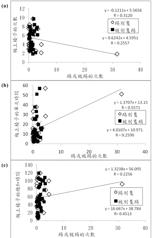 圖 八 、 蜚 蠊 團 體 在 高 溫 環 境 下 ， 踢 與 被 踢 行 為 與 爬 上 檯 子 行 為 關 係 (R 為 相 關 係 數 )。     (a)次 數 ； (b)單 次 時 間 ； (c)總 時 間 。  