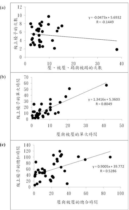 圖 九 、 蜚 蠊 團 體 在 高 溫 環 境 下 ， 社 會 互 動 行 為(壓 與 被 壓 )與爬 上 檯 子 行為 的 關 係 (R 為 相 關 係 數)。 (a)次 數 (踢 與 被踢 、 壓 與 被壓 )； (b)單次 時 間 ； (c)總 時 間 。 