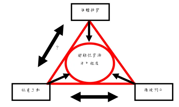 圖 十 一 、 本 研 究 結 論 示 意 圖 ： 資 源 的 使 用 效 率 ， 同 時 受 環 境 因 子 、 社 會 互 動 與 個 體 特 質 等 因 子 的 影 響 。